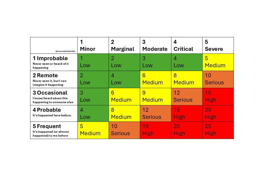 Why Frontline Risk Assessments Aren’t Happening: The Definitions of Likelihood Are Wrong